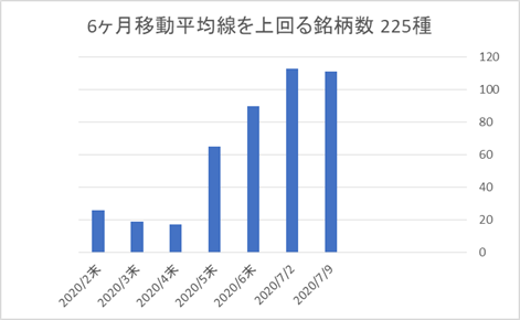 225銘柄