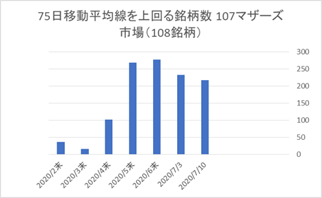 マザーズ銘柄