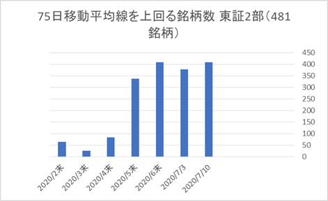 東証2部銘柄