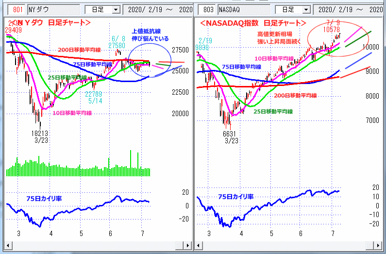 ＮＹダウ　NASADAQ指数　日足チャート