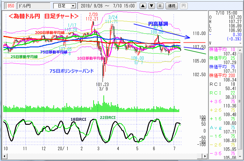 ドル円　日足チャート