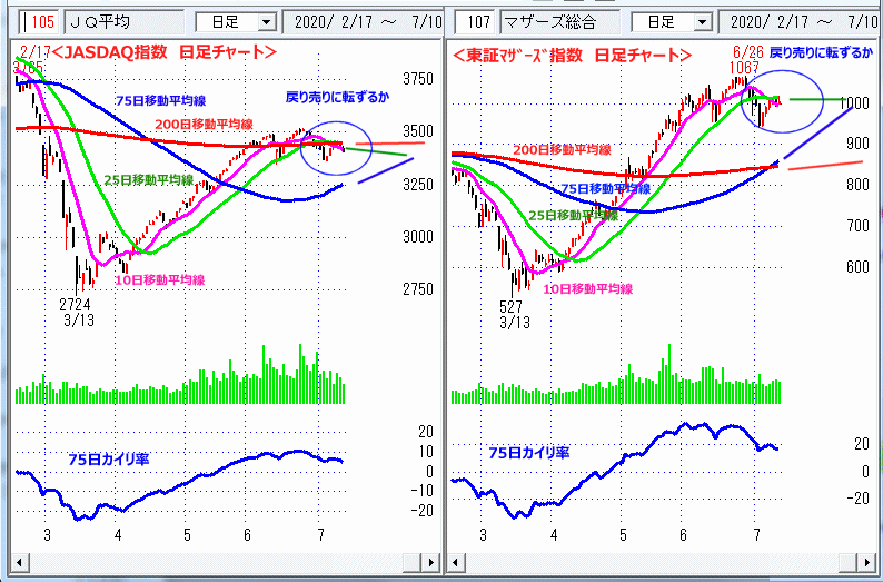 JASDAQ指数＆東証マザーズ指数 日足チャート