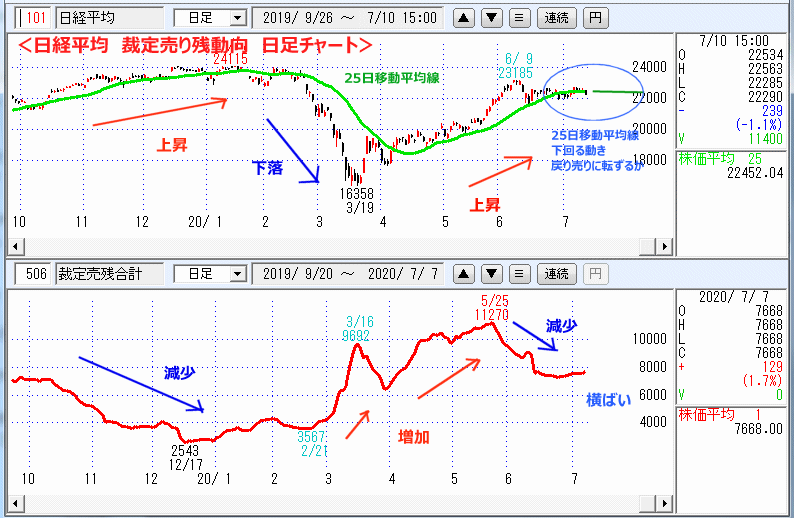 裁定売り残　日足チャート