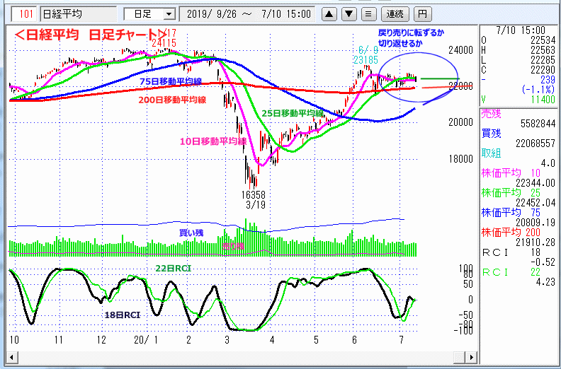 日経平均　日足チャート