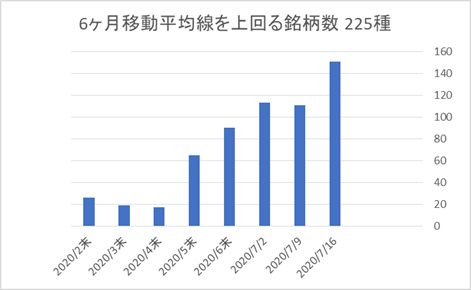 225銘柄