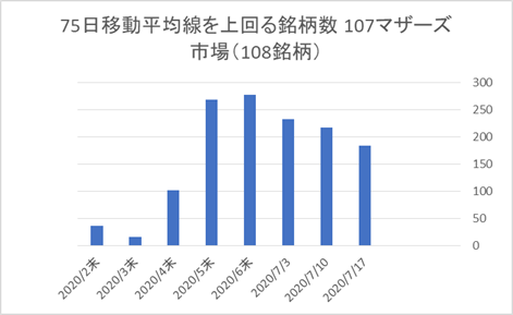 マザーズ銘柄