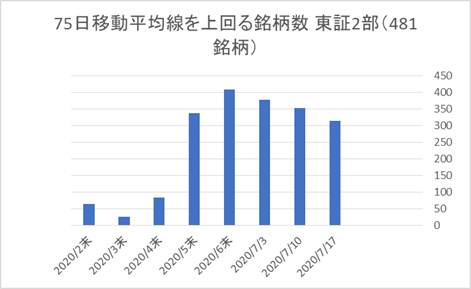 東証2部銘柄