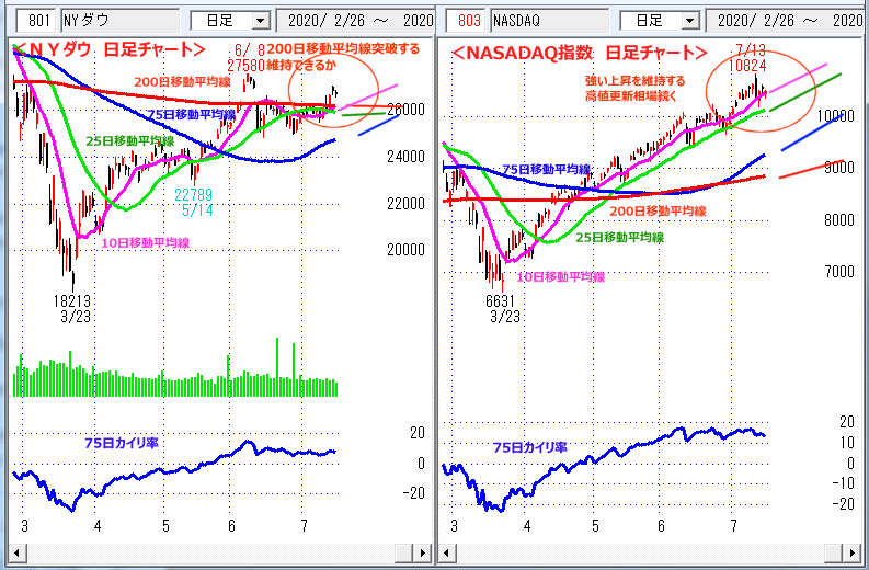 ＮＹダウ　NASADAQ指数　日足チャート