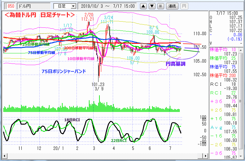 ドル円　日足チャート