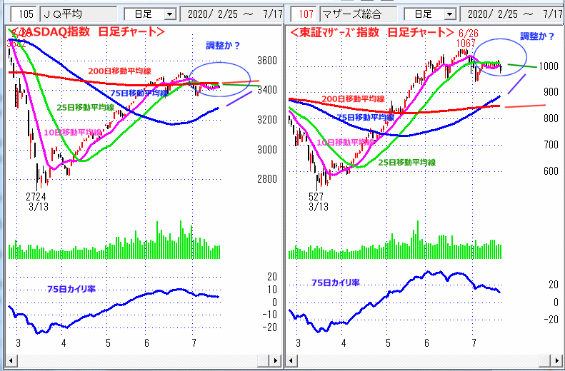 JASDAQ指数＆東証マザーズ指数 日足チャート