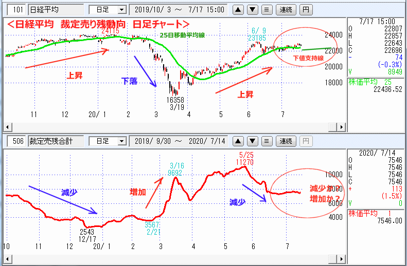 裁定売り残　日足チャート