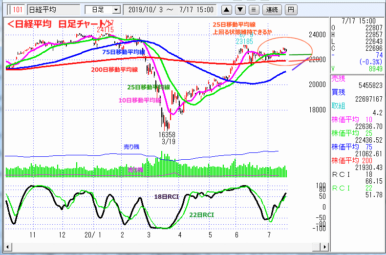 日経平均　日足チャート