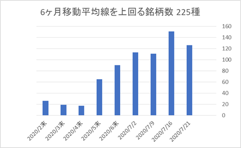 225銘柄