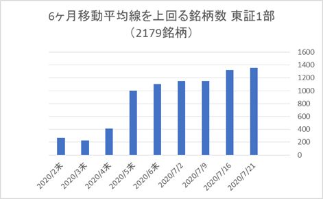 東証1部銘柄