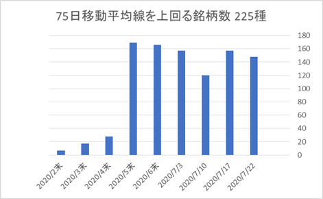 225銘柄