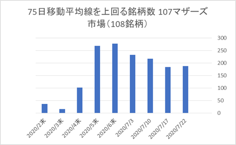 マザーズ銘柄