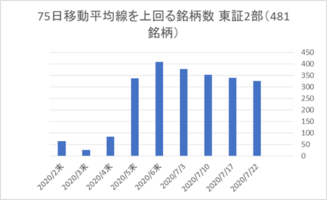 東証2部銘柄