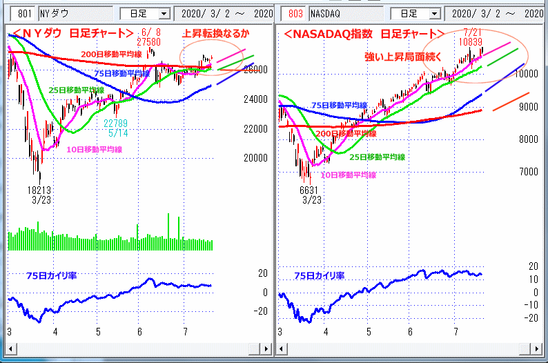 ＮＹダウ　NASADAQ指数　日足チャート