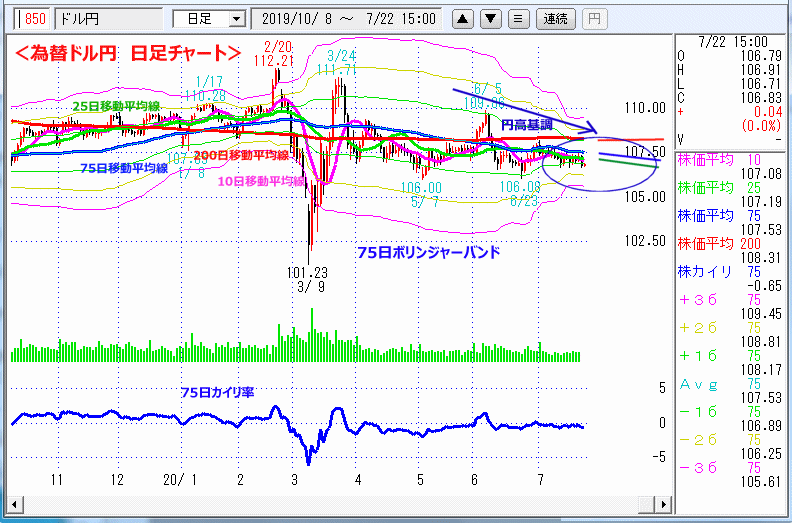 ドル円　日足チャート