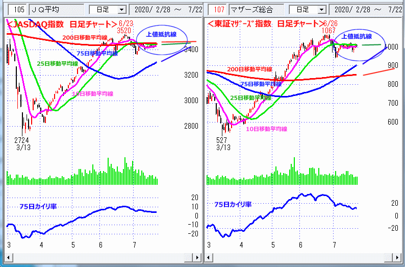 JASDAQ指数＆東証マザーズ指数 日足チャート