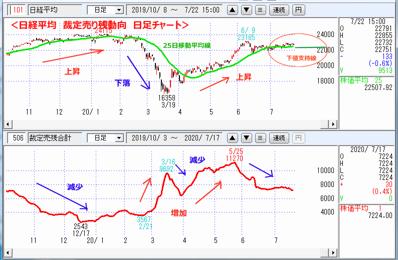 裁定売り残　日足チャート