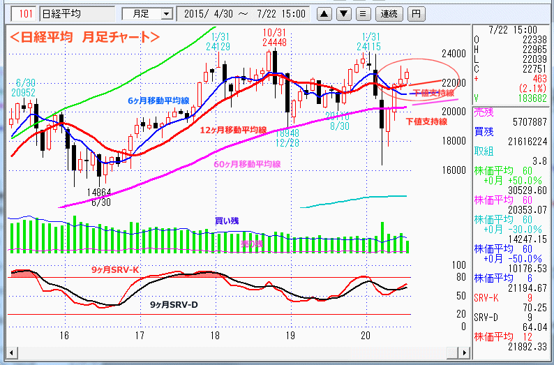 日経平均　月足チャート