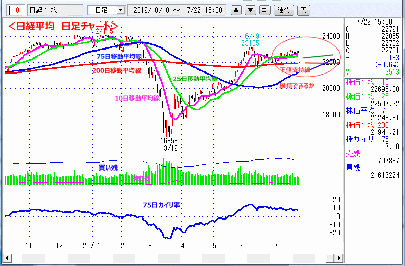 日経平均　日足チャート