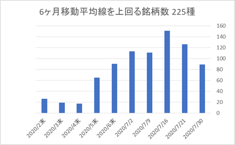 225銘柄