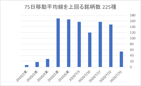 225銘柄