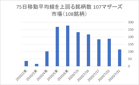 マザーズ銘柄