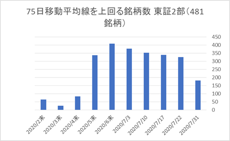 東証2部銘柄