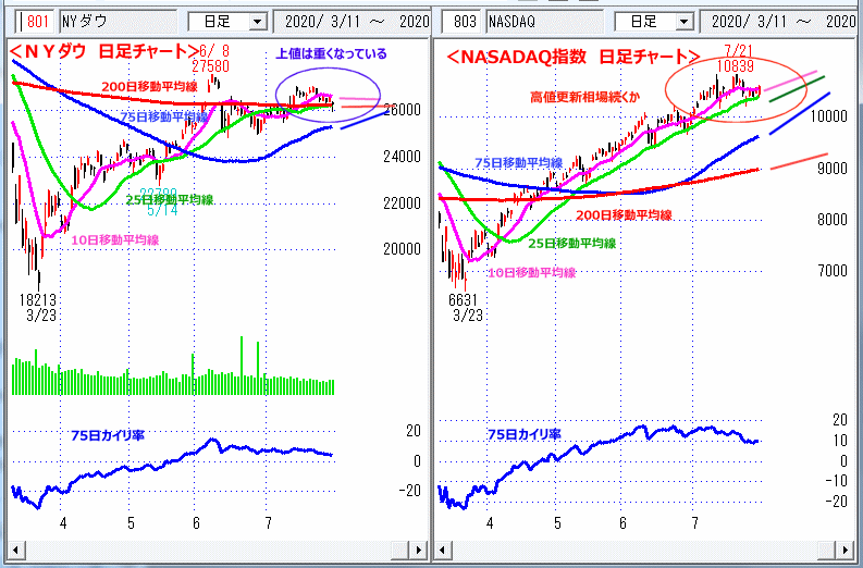 ＮＹダウ　NASADAQ指数　日足チャート