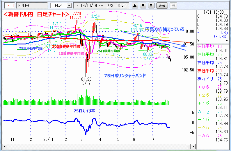 ドル円　日足チャート