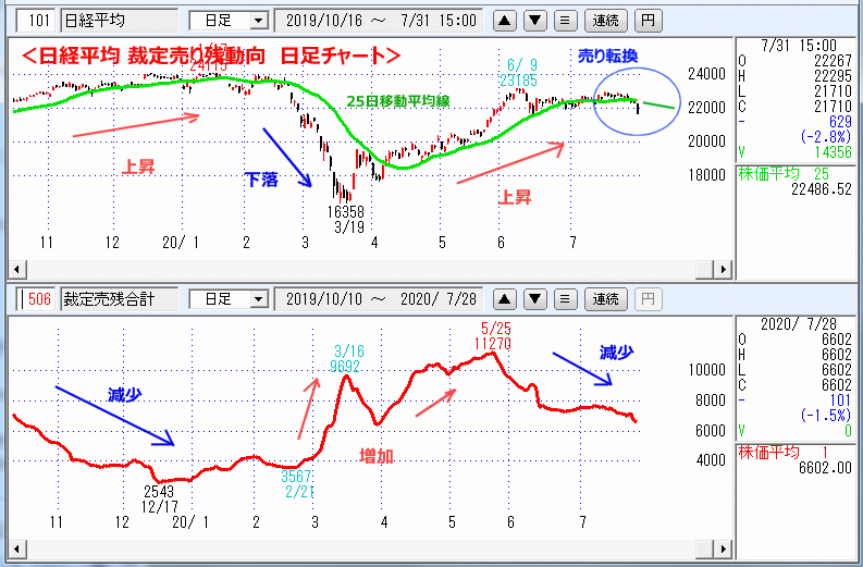 裁定売り残　日足チャート