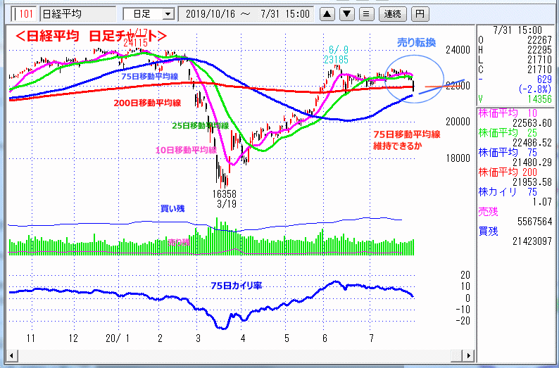 日経平均　日足チャート