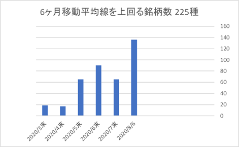 225銘柄