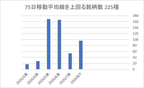 225銘柄