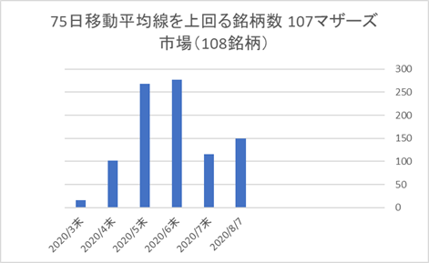 マザーズ銘柄