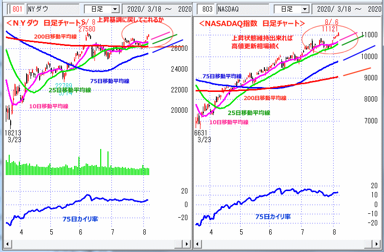ＮＹダウ　NASADAQ指数　日足チャート