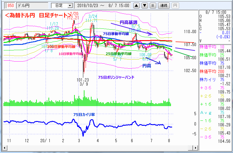 ドル円　日足チャート