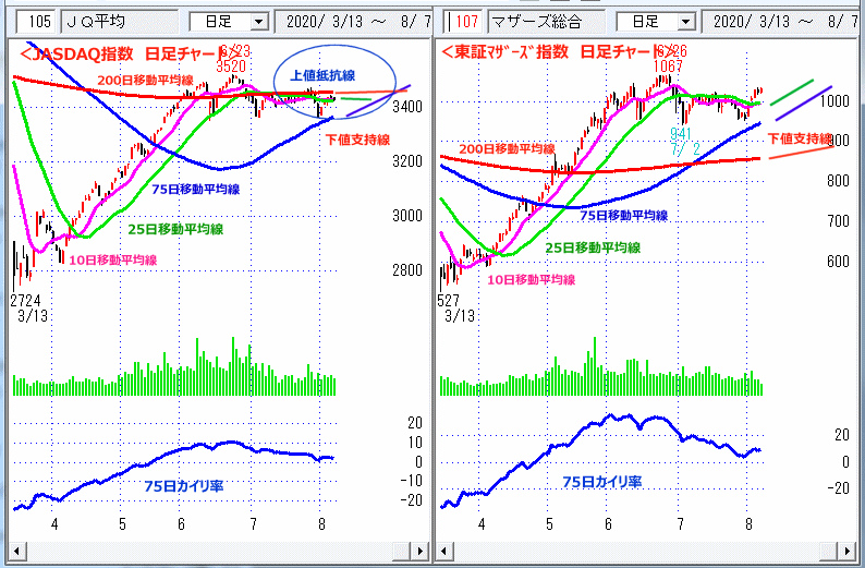 JASDAQ指数＆東証マザーズ指数 日足チャート