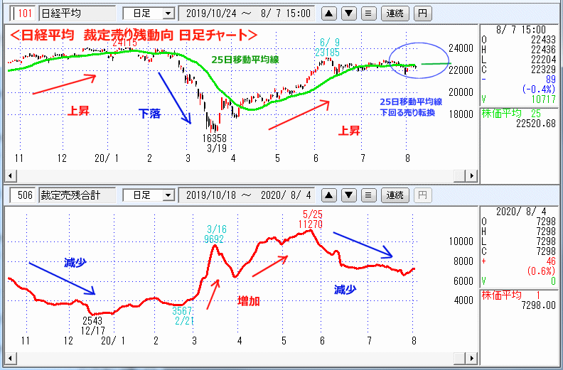 裁定売り残　日足チャート