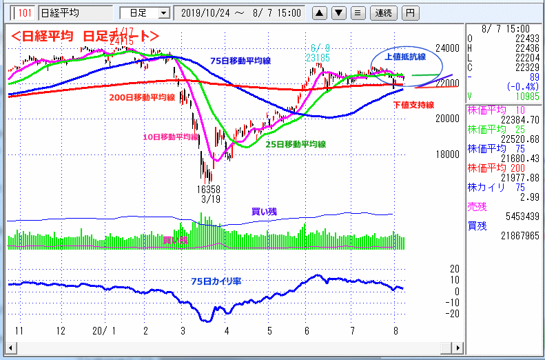 日経平均　日足チャート