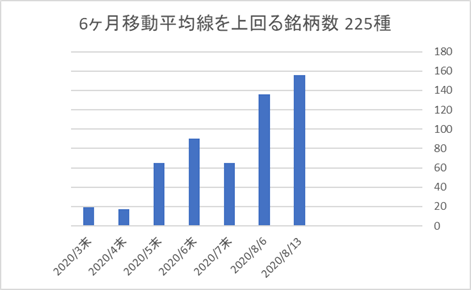 225銘柄