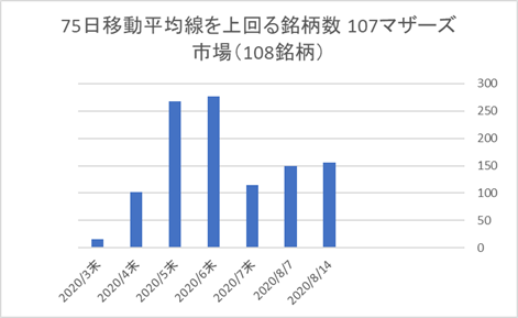 マザーズ銘柄