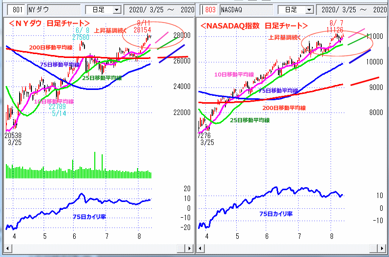 ＮＹダウ　NASADAQ指数　日足チャート