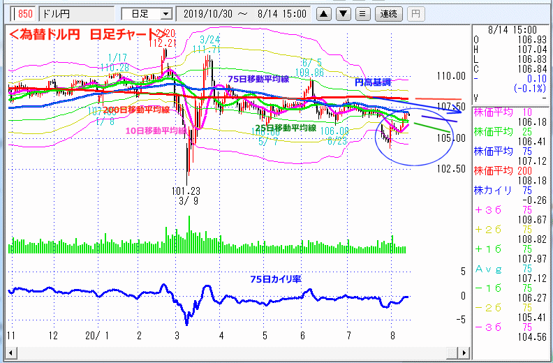 ドル円　日足チャート