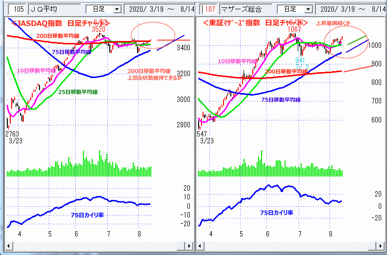 JASDAQ指数＆東証マザーズ指数 日足チャート