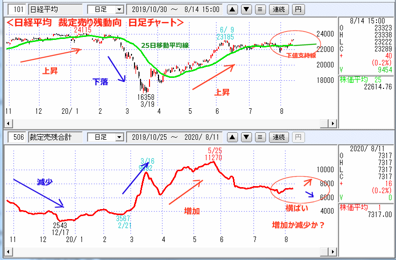 裁定売り残　日足チャート