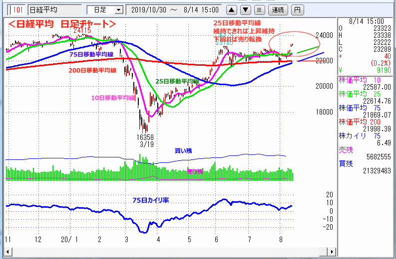 日経平均　日足チャート